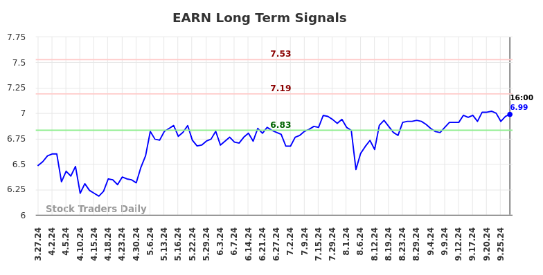 EARN Long Term Analysis for September 29 2024