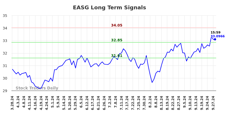 EASG Long Term Analysis for September 29 2024