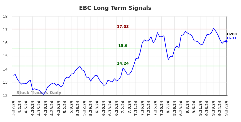 EBC Long Term Analysis for September 29 2024