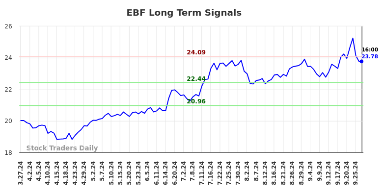 EBF Long Term Analysis for September 29 2024