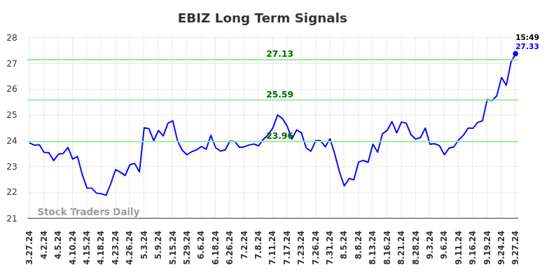 EBIZ Long Term Analysis for September 29 2024