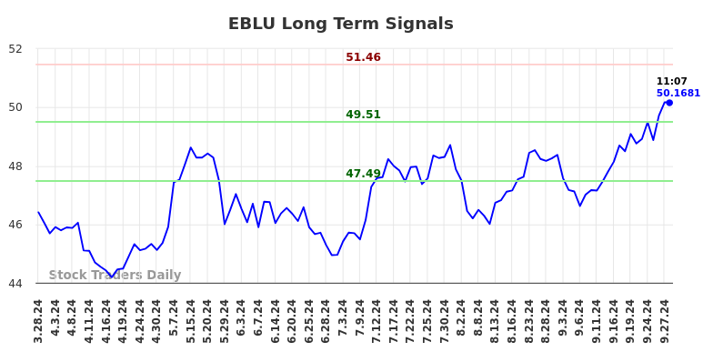 EBLU Long Term Analysis for September 29 2024