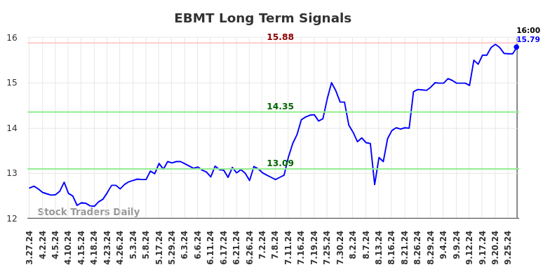 EBMT Long Term Analysis for September 29 2024