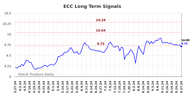 ECC Long Term Analysis for September 29 2024