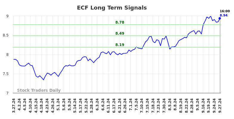 ECF Long Term Analysis for September 29 2024