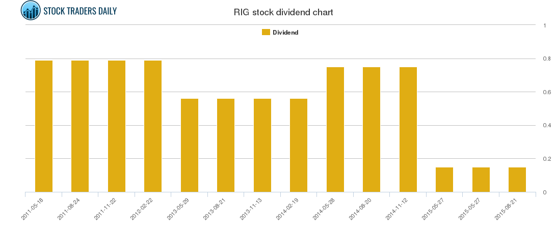 RIG Dividend Chart