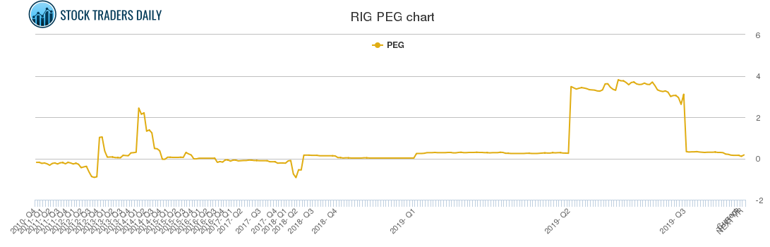 RIG PEG chart