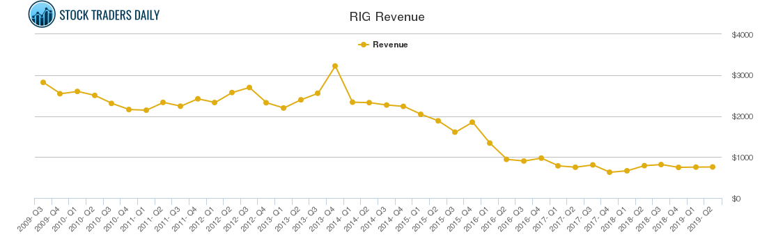 RIG Revenue chart