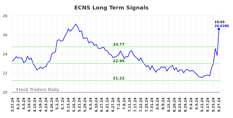 ECNS Long Term Analysis for September 29 2024