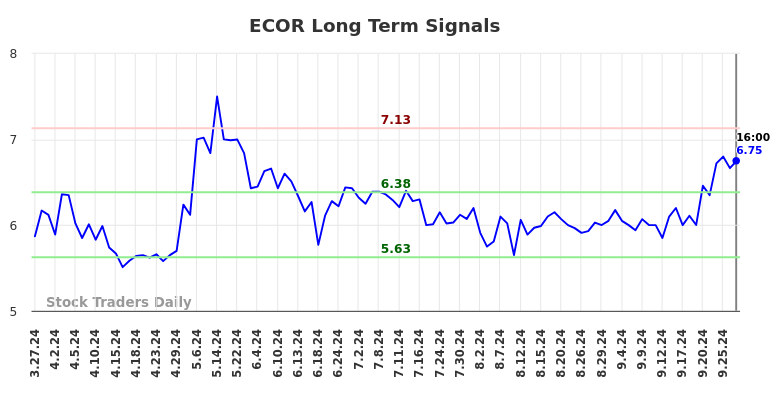 ECOR Long Term Analysis for September 29 2024