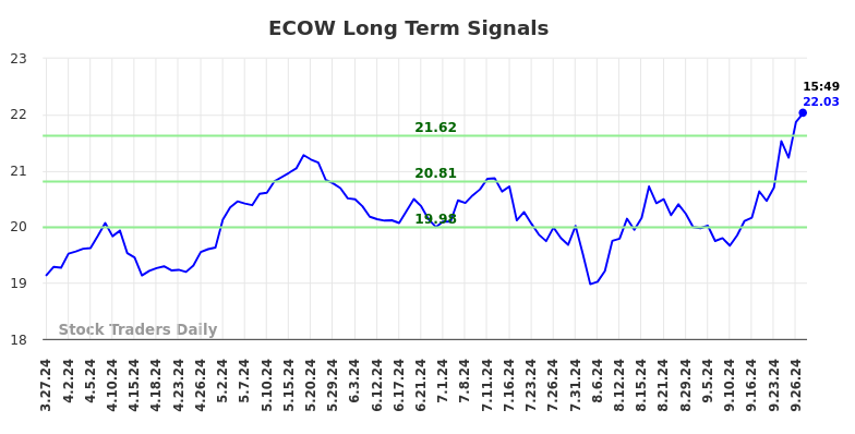 ECOW Long Term Analysis for September 29 2024