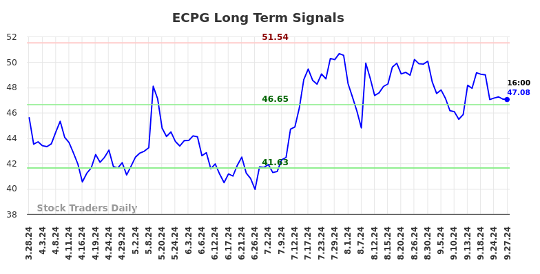 ECPG Long Term Analysis for September 29 2024