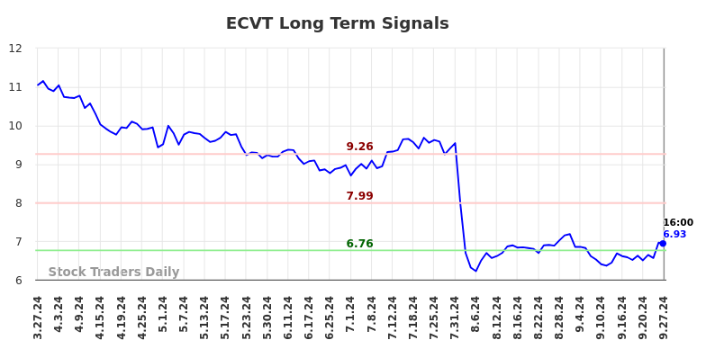 ECVT Long Term Analysis for September 29 2024