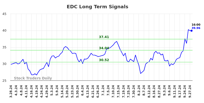 EDC Long Term Analysis for September 29 2024