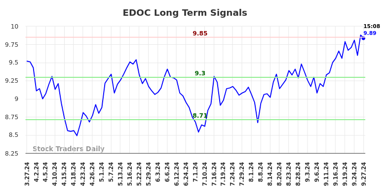 EDOC Long Term Analysis for September 29 2024