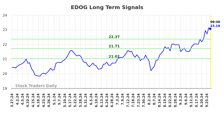 EDOG Long Term Analysis for September 29 2024