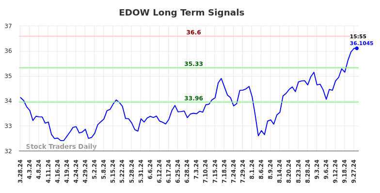 EDOW Long Term Analysis for September 29 2024