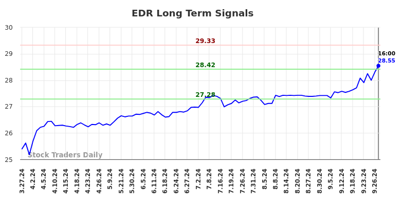 EDR Long Term Analysis for September 29 2024