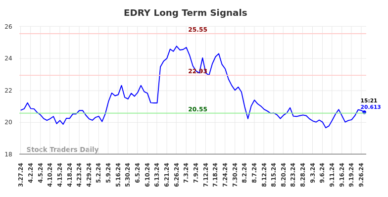 EDRY Long Term Analysis for September 29 2024