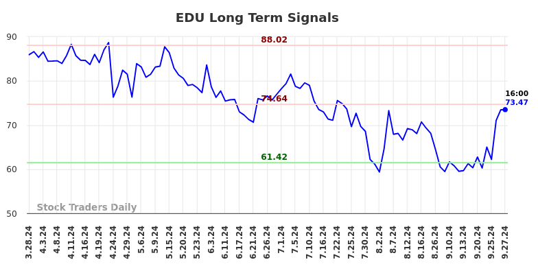 EDU Long Term Analysis for September 29 2024