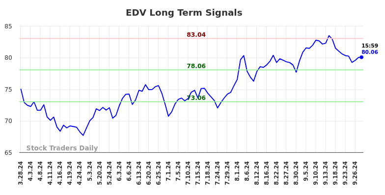 EDV Long Term Analysis for September 29 2024