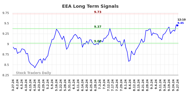 EEA Long Term Analysis for September 29 2024