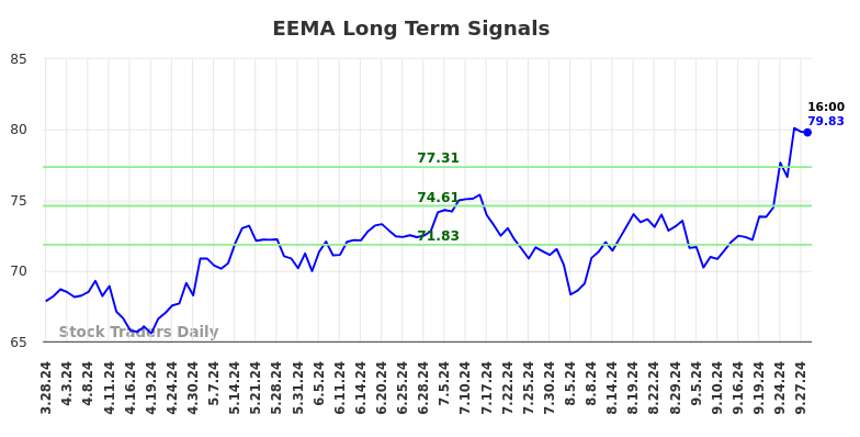 EEMA Long Term Analysis for September 29 2024