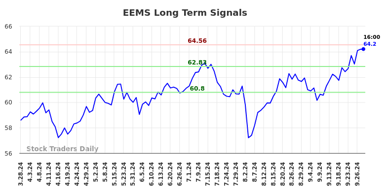 EEMS Long Term Analysis for September 29 2024