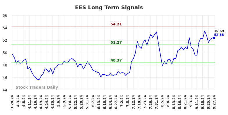 EES Long Term Analysis for September 29 2024