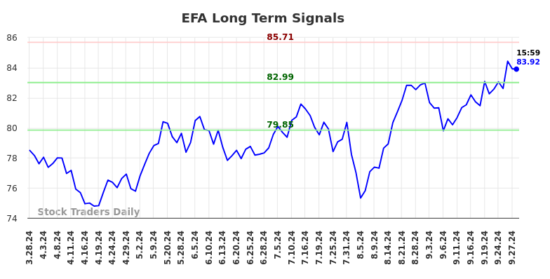 EFA Long Term Analysis for September 29 2024