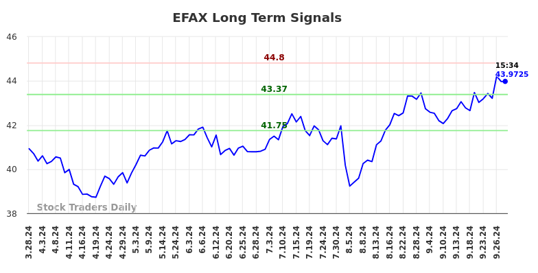 EFAX Long Term Analysis for September 29 2024