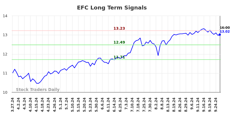 EFC Long Term Analysis for September 29 2024