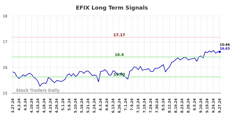 EFIX Long Term Analysis for September 29 2024