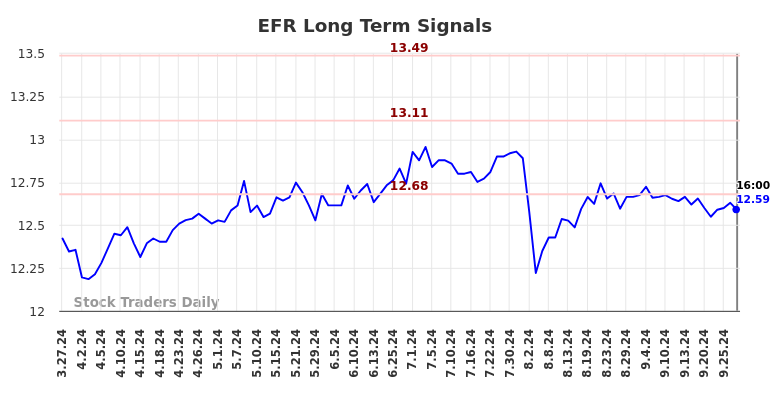 EFR Long Term Analysis for September 29 2024