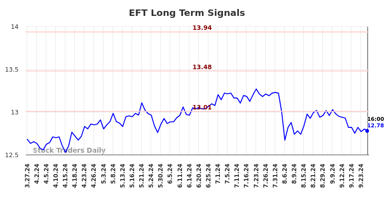 EFT Long Term Analysis for September 29 2024