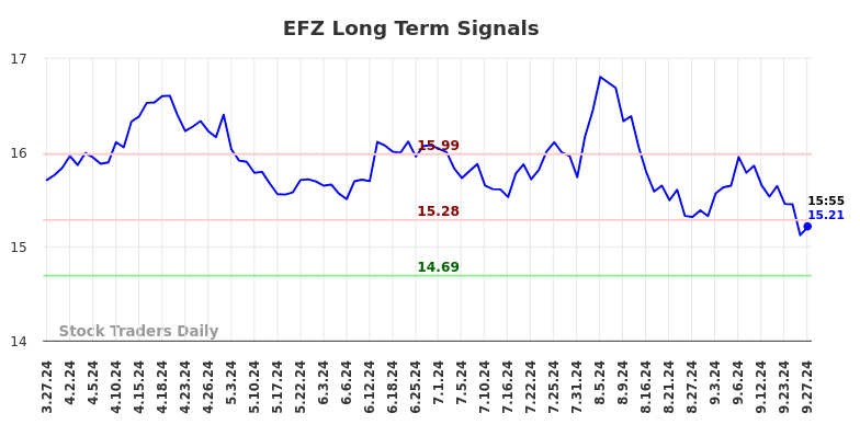 EFZ Long Term Analysis for September 29 2024