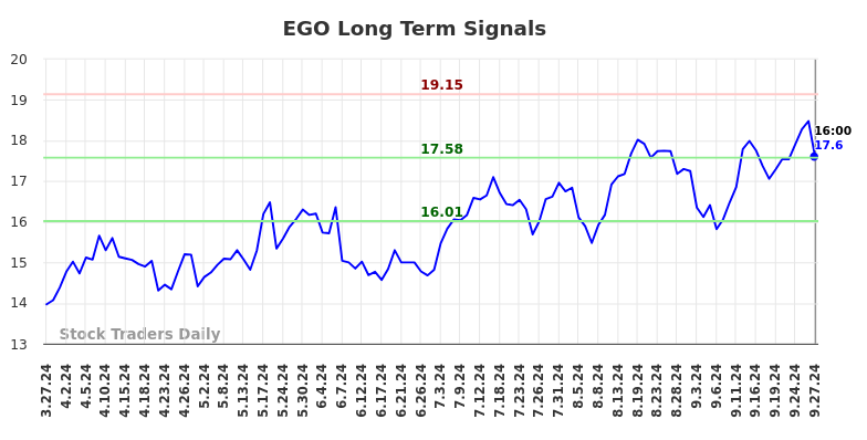 EGO Long Term Analysis for September 29 2024