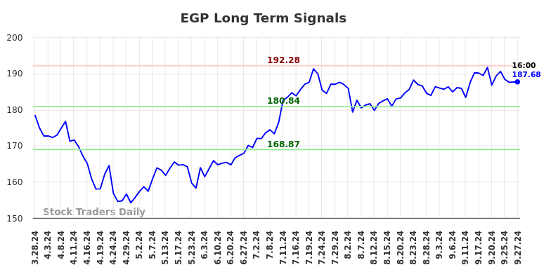 EGP Long Term Analysis for September 29 2024