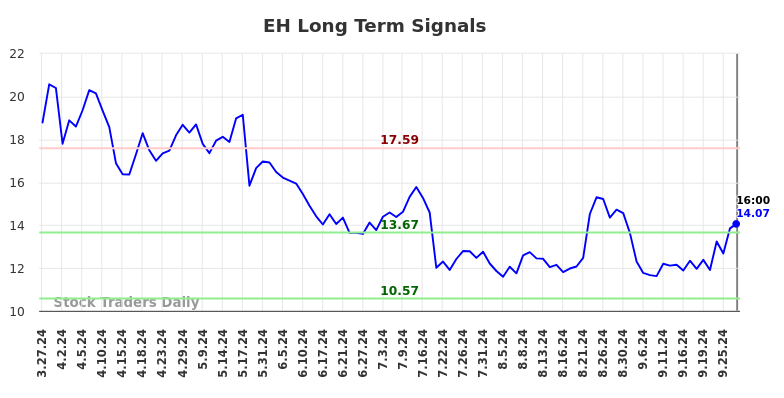 EH Long Term Analysis for September 29 2024