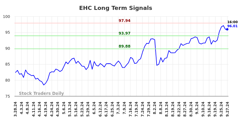 EHC Long Term Analysis for September 29 2024