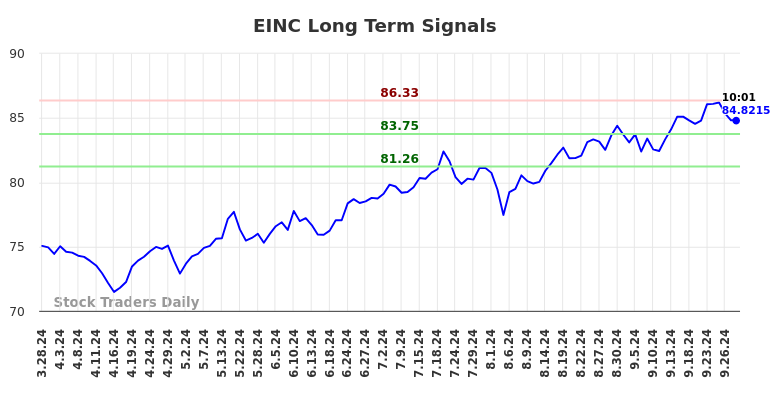 EINC Long Term Analysis for September 29 2024