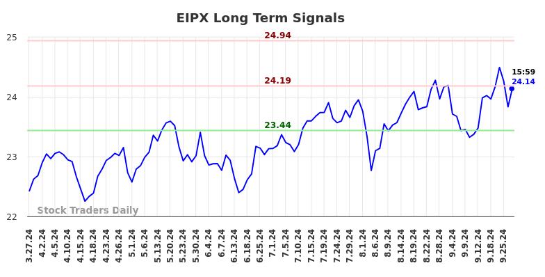 EIPX Long Term Analysis for September 29 2024