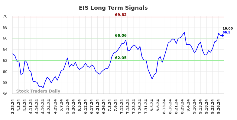 EIS Long Term Analysis for September 29 2024