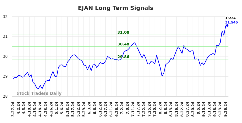 EJAN Long Term Analysis for September 29 2024