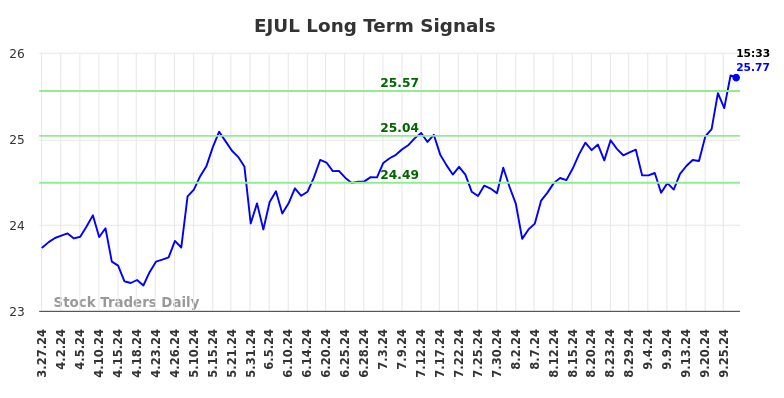 EJUL Long Term Analysis for September 29 2024