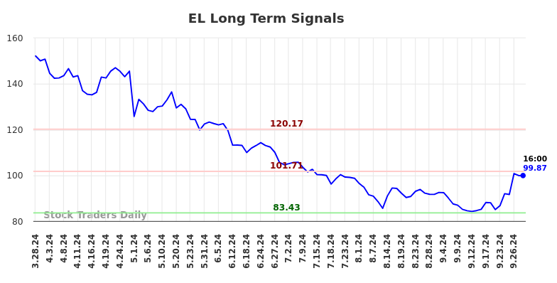 EL Long Term Analysis for September 29 2024