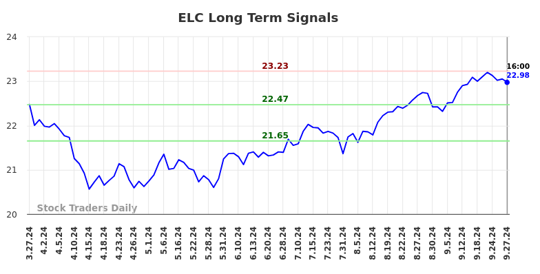 ELC Long Term Analysis for September 29 2024