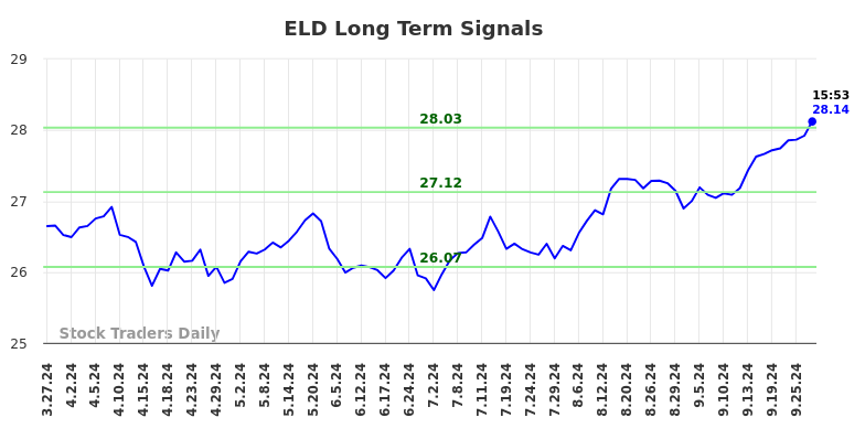 ELD Long Term Analysis for September 29 2024