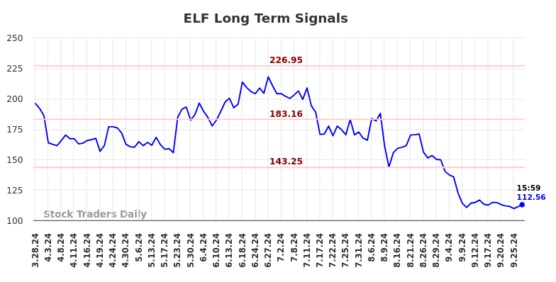 ELF Long Term Analysis for September 29 2024