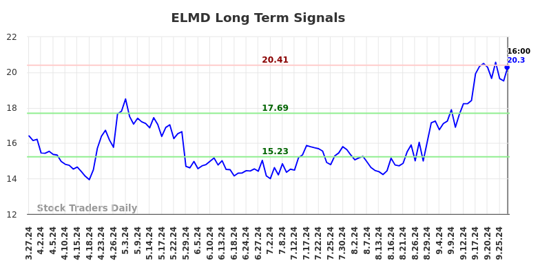 ELMD Long Term Analysis for September 29 2024